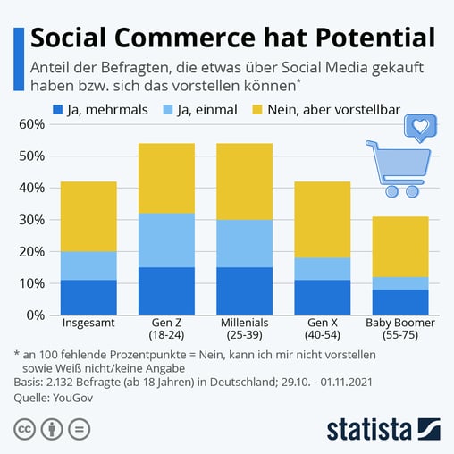 Statista Social Commerce Statistiken