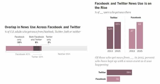 Facebook steigt zum beliebtesten Nachrichtenkanal auf