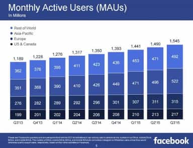 Facebook zählt Monthly Active User künftig noch genauer