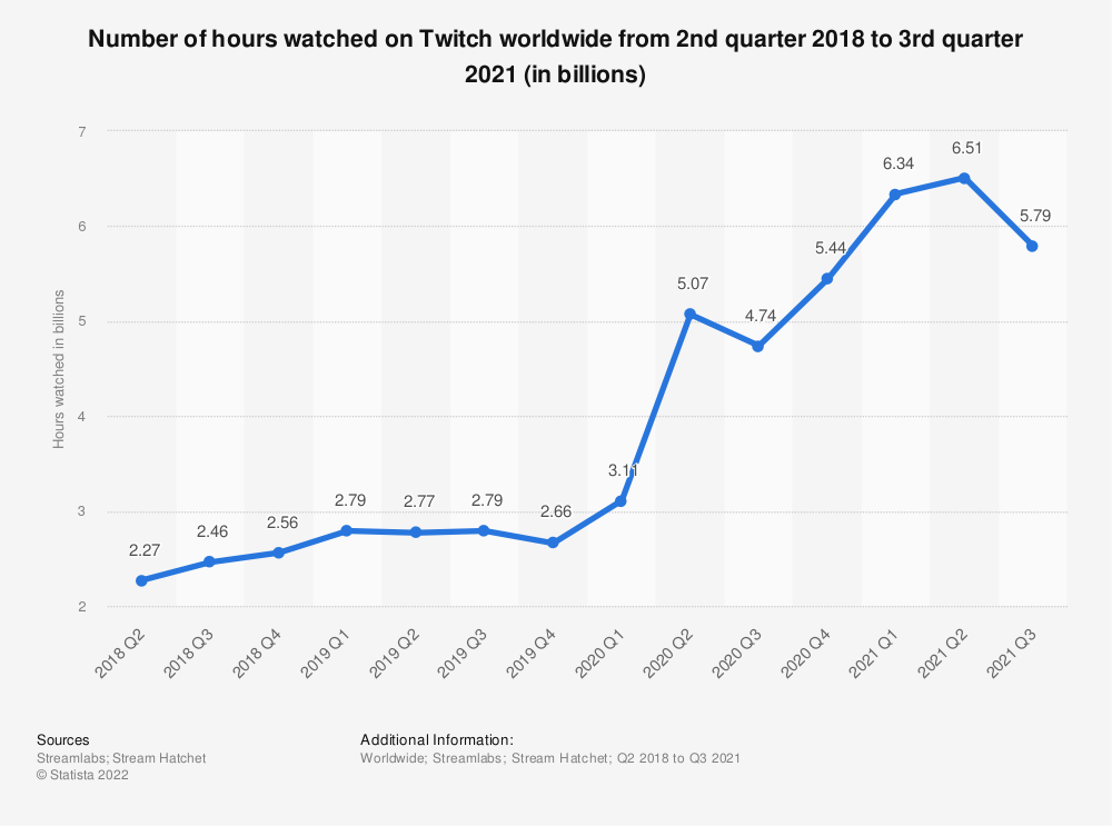 statistic_id1030852_hours-watched-on-twitch-worldwide-q3-2021