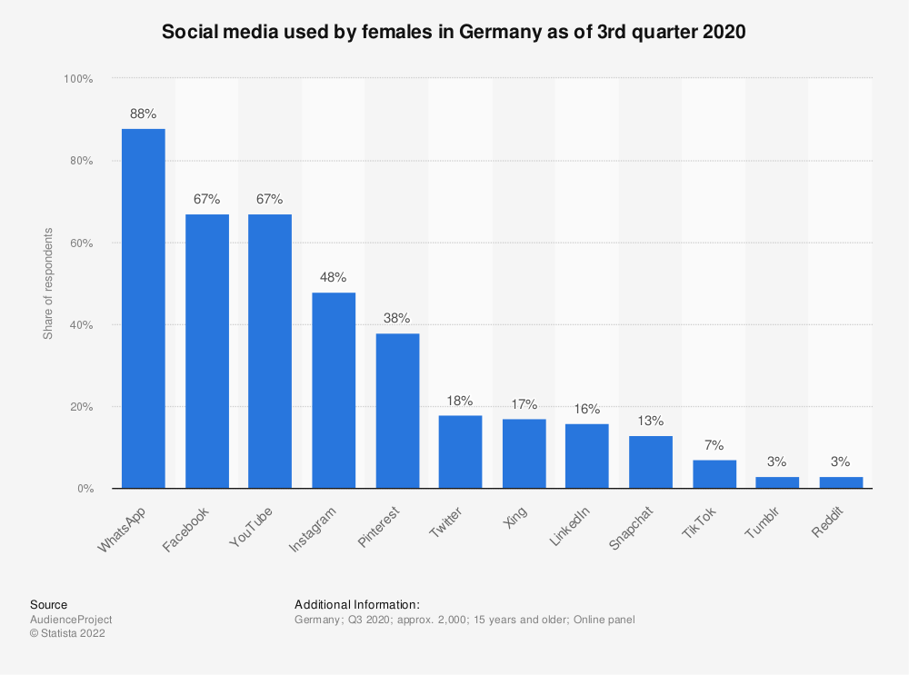 statistic_id1059372_social-media-usage-among-females-in-germany-2020