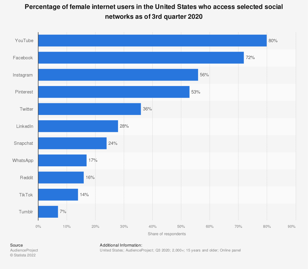statistic_id249802_social-networks_-usage-by-female-us-internet-users-2020
