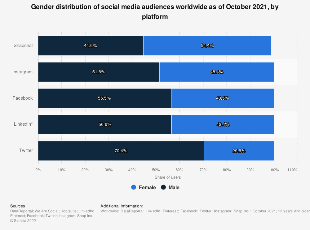 statistic_id274828_gender-distribution-of-social-media-audiences-worldwide-2021-by-platform