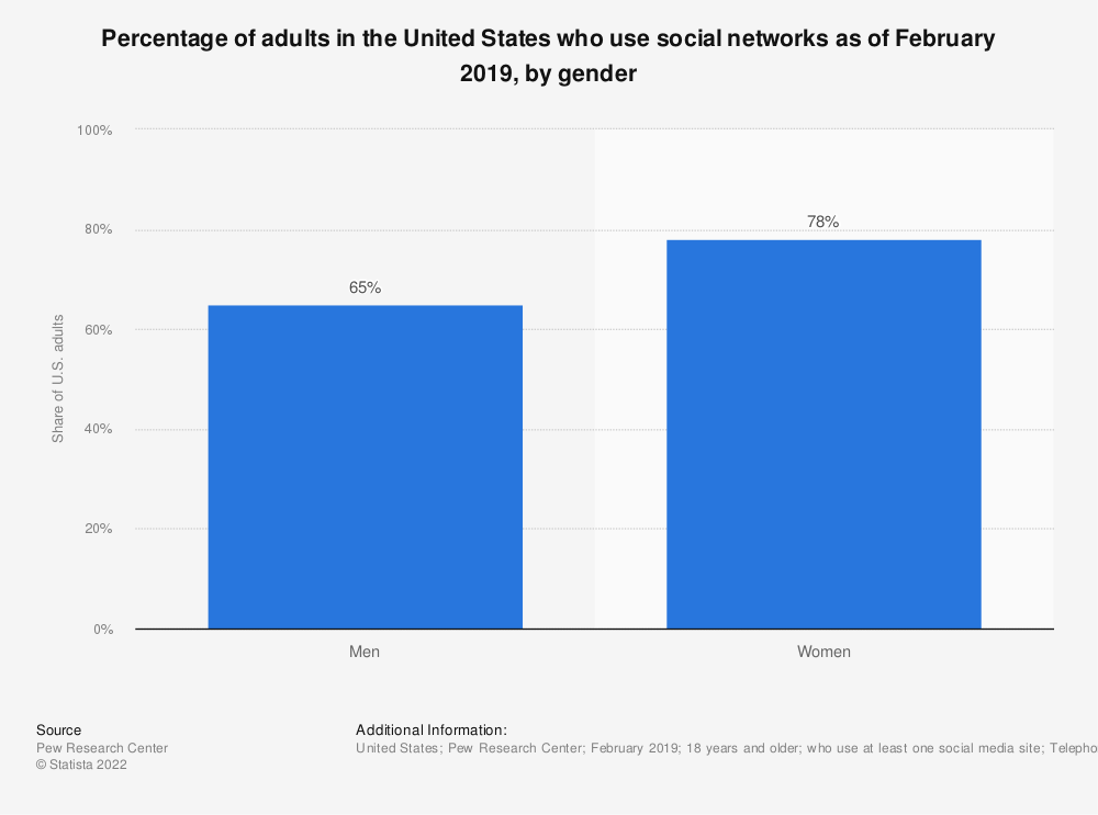 statistic_id471345_share-of-us-adults-who-use-social-media-2019-by-gender