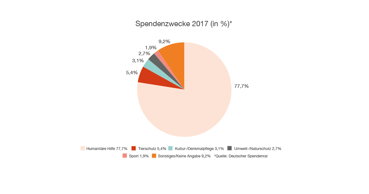 Spenden Sammeln Mit Facebook Alles Was Sie Wissen Mussen